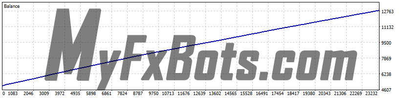 Perceptrader AI v1.73 Perceptrader AI v1.73 100% Quality AUDCAD Tick Data from Jan 2010 to Jan 2025 - Fixed Lot 0.01
