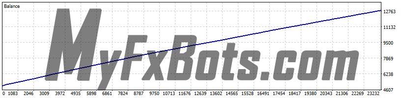 Perceptrader AI v1.73 100% Quality AUDCAD Tick Data from Jan 2010 to Jan 2025 - Fixed Lot 0.01