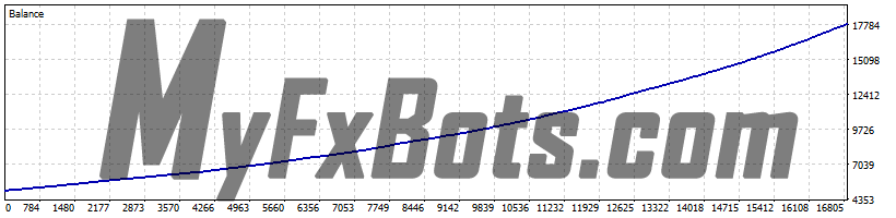 Perceptrader AI v1.73 Perceptrader AI v1.73 100% Quality AUDCAD Tick Data from Jan 2010 to Jan 2025 - Low Risk Set (0.25% load) - Unique