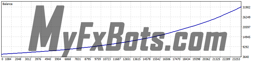 Perceptrader AI v1.73 Perceptrader AI v1.73 100% Quality AUDCAD Tick Data from Jan 2010 to Jan 2025 - Low Risk Set (0.25% load)