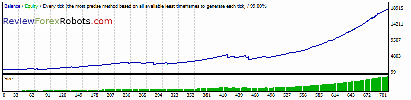 PipJet Robot v1.02 PipJet v1.0 USDCAD 2007-2012 tick data backtest, real spread, risk percent 2.0, recovery mode disabled, aggressive disabled