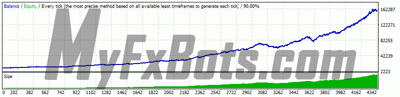 Pips Master Pro  PipsMasterPRO_v1.0 on GBPJPY H1 Chart - $10000 to $158187 via Alpari-Demo, Spread 10, from Jan 2010 to Jan 2023