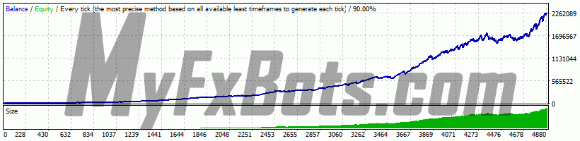 Pips Master Pro  PipsMasterPRO_v1.0 on GBPUSD H1 Chart - $10000 to $2265681 via Alpari-Demo, Spread 10, from Jan 2010 to Jan 2023
