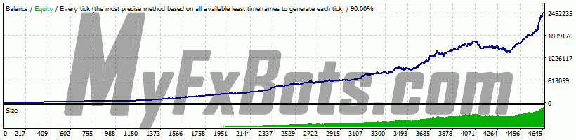 Pips Master Pro  PipsMasterPRO_v1.0 on USDJPY H1 Chart - $10000 to $2456626 via Alpari-Demo, Spread 10, from Jan 2010 to Jan 2023