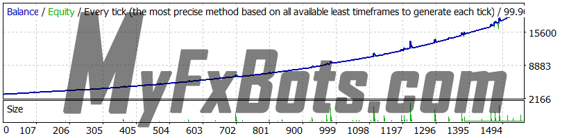 Power Growth Trader v1 - EURCHF 99.90% Modeling Quality Tick Data - M15 - Jan 2015 to Aug 2023