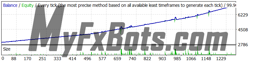 Power Growth Trader  Power Growth Trader v1 - NZDAD 99.90% Modeling Quality Tick Data - M15 - Jan 2015 to Aug 2023