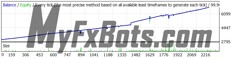 Power Growth Trader  Power Growth Trader v3 - GBPAUD 99.90% Modeling Quality Tick Data - M15 - Jan 2015 to Aug 2023