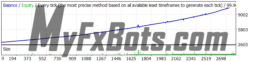 Power Growth Trader  Power Growth Trader v3 - GBPCAD 99.90% Modeling Quality Tick Data - M15 - Jan 2015 to Aug 2023