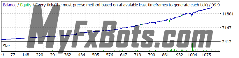 Power Growth Trader v3 - GBPCHF 99.90% Modeling Quality Tick Data - M15 - Jan 2015 to Aug 2023