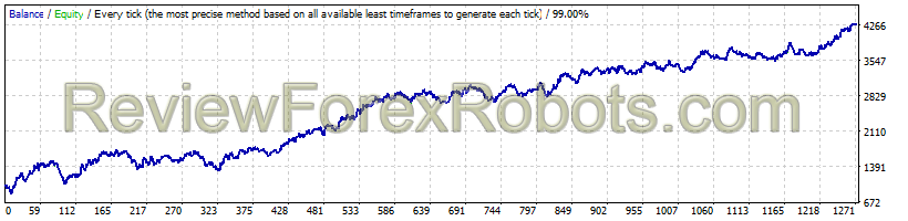 RayBOT v4.0 AUDUSD 2011 - 2016 Dukascopy Tick Data, 99% Quality, Real Spread 6, Fixed Lots 0.1