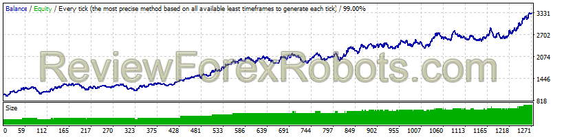 RayBOT v4.0 AUDUSD 2011 - 2016 Dukascopy Tick Data, 99% Quality, Real Spread 6, Risk 10