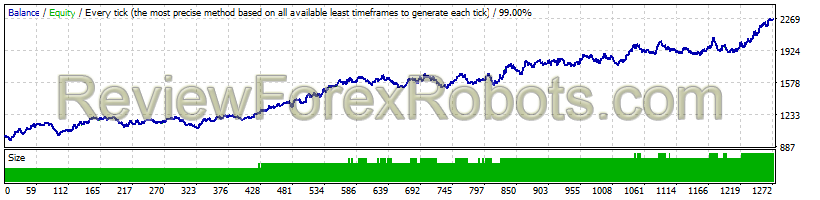 RayBOT v4.0 AUDUSD 2011 - 2016 Dukascopy Tick Data, 99% Quality, Real Spread 6, Risk 7