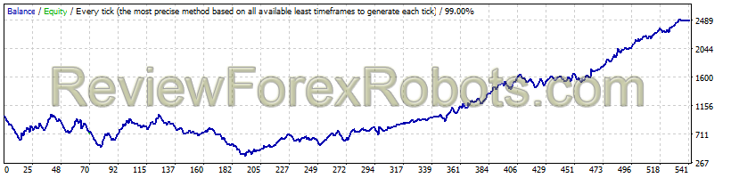 EURUSD 2011 - 2016 Dukascopy Tick Data, 99% Quality, Real Spread 5, Fixed Lots 0.1