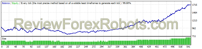 RayBOT v4.0 EURUSD 2011 - 2016 Dukascopy Tick Data, 99% Quality, Real Spread 5, Risk 10