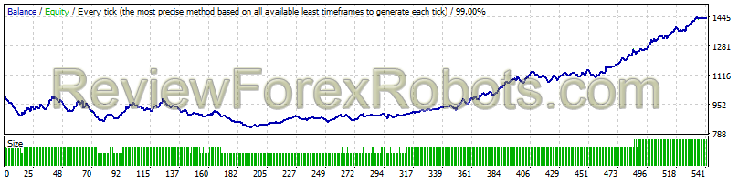 RayBOT v4.0 EURUSD 2011 - 2016 Dukascopy Tick Data, 99% Quality, Real Spread 5, Risk 7