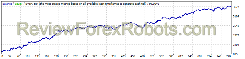 RayBOT v4.0 USDCAD 2011 - 2016 Dukascopy Tick Data, 99% Quality, Real Spread 10, Fixed Lots 0.1