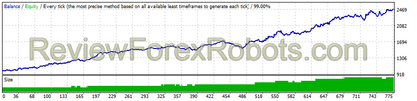 RayBOT v4.0 USDCAD 2011 - 2016 Dukascopy Tick Data, 99% Quality, Real Spread 10, Risk 7