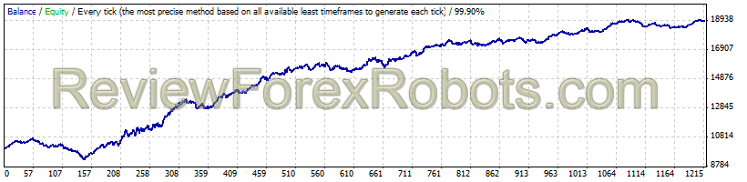 Ray Scalper EA v3.0 2007-2014 Tick Data - Fixed_LotSize 0.1