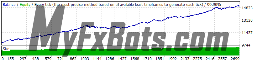 Smart Scalper PRO v1.5 EURUSD - 2010 to 2021 - 99.9% Modelling Quality Dukascopy Tick Data - Real (Variable) Spread - Risk 1.0