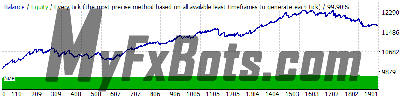 Smart Scalper PRO v1.5 GBPUSD - 2010 to 2021 - 99.9% Modelling Quality Dukascopy Tick Data - Real (Variable) Spread - Risk 1.0 - Conservative