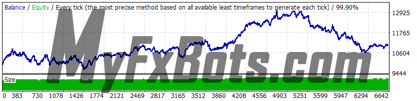 Smart Scalper PRO v1.5 GBPUSD - 2010 to 2021 - 99.9% Modelling Quality Dukascopy Tick Data - Real (Variable) Spread - Risk 1.0 - High Frequency