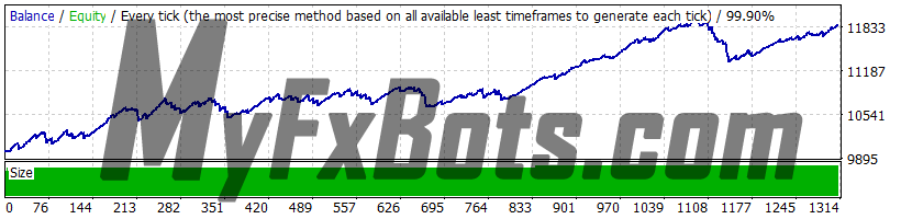 Smart Scalper PRO v1.5 USDCAD - 2010 to 2021 - 99.9% Modelling Quality Dukascopy Tick Data - Real (Variable) Spread - Risk 1.0