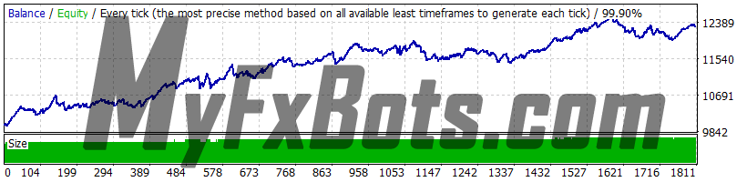 Smart Scalper PRO v1.5 USDCHF - 2010 to 2021 - 99.9% Modelling Quality Dukascopy Tick Data - Real (Variable) Spread - Risk 1.0