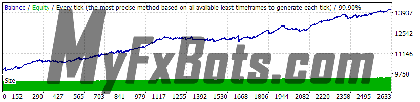 Smart Scalper PRO v1.5 USDJPY - 2010 to 2021 - 99.9% Modelling Quality Dukascopy Tick Data - Real (Variable) Spread - Risk 1.0 - High Frequency