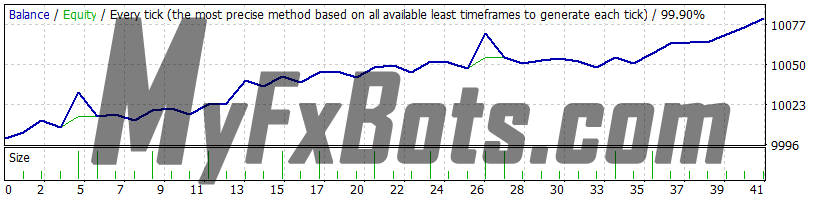 Trend Matrix EA H1 AUDUSD 99.90% Quality Tick Data from May 2023 to Nov 2023 - Fixed Lots