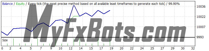 Trend Matrix EA H1 EURGBP 99.90% Quality Tick Data from May 2023 to Nov 2023 - Fixed Lots