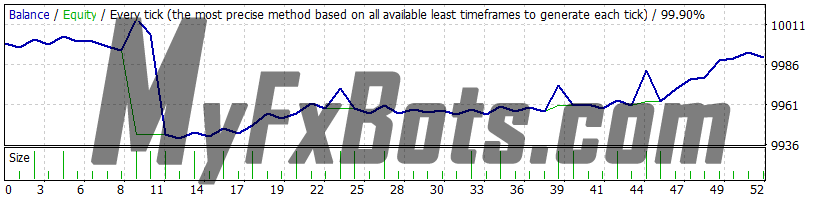 Trend Matrix EA H1 EURJPY 99.90% Quality Tick Data from May 2023 to Nov 2023 - Fixed Lots