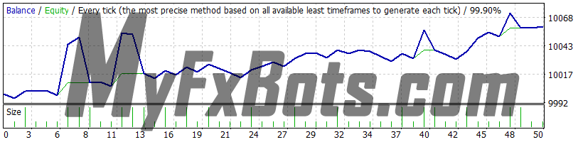 Trend Matrix EA H1 EURUSD 99.90% Quality Tick Data from May 2023 to Nov 2023 - Fixed Lots