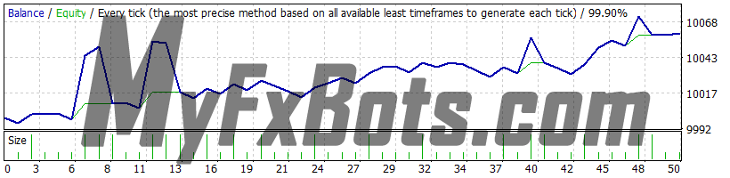 Trend Matrix EA  Trend Matrix EA H1 EURUSD 99.90% Quality Tick Data from May 2023 to Nov 2023 - Fixed Lots