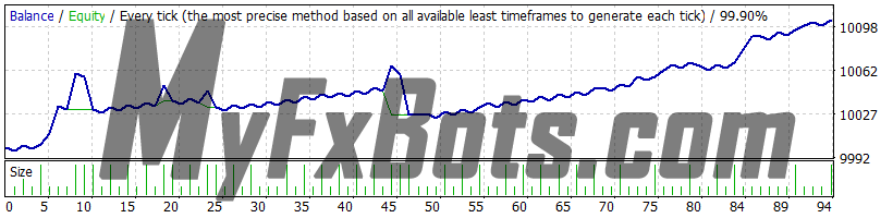 Trend Matrix EA H1 GBPJPY 99.90% Quality Tick Data from May 2023 to Nov 2023 - Fixed Lots