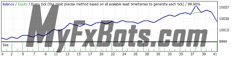 Trend Matrix EA H1 NZDCAD 99.90% Quality Tick Data from May 2023 to Nov 2023 - Fixed Lots