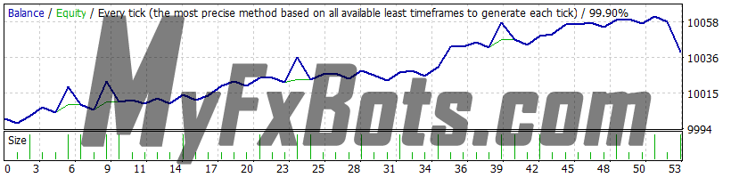 Trend Matrix EA H1 USDCAD 99.90% Quality Tick Data from May 2023 to Nov 2023 - Fixed Lots