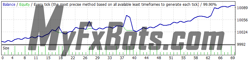 Trend Matrix EA H1 USDJPY 99.90% Quality Tick Data from May 2023 to Nov 2023 - Fixed Lots