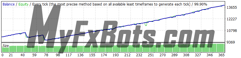 Volatility Factor EA v7.1 EURUSD Aug 2015 to Feb 2016 99.9% Quality Dukascopy Tick Data Risk 2.0 Spread 10 Visual Backtest