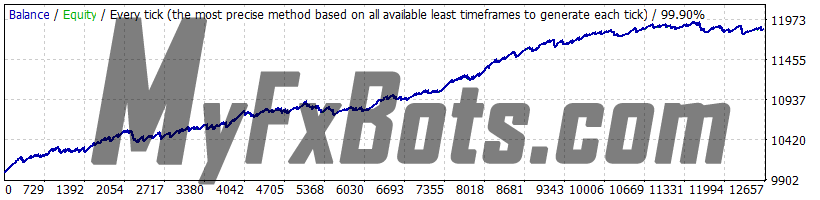 Volatility Factor Pro v2.2 EURUSD 2010 to 2021 99.9% Quality Dukascopy Tick Data - Real (Variable) Spread - Fixed Lots 0.02