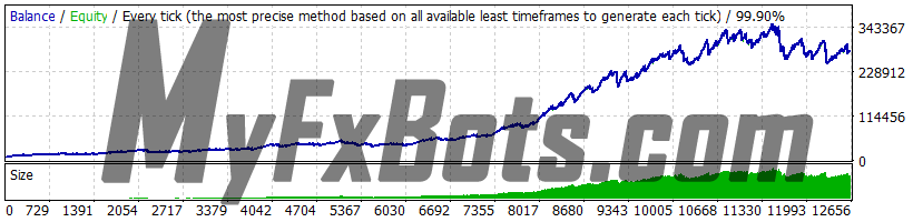 Volatility Factor Pro v2.2 EURUSD 2010 to 2021 99.9% Quality Dukascopy Tick Data - Real (Variable) Spread - Risk 2.0