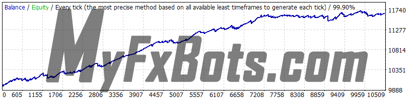 Volatility Factor Pro v2.2 GBPUSD 2010 to 2021 99.9% Quality Dukascopy Tick Data - Real (Variable) Spread - Fixed Lots 0.02