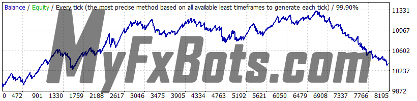 Volatility Factor Pro v2.2 USDCHF 2010 to 2021 99.9% Quality Dukascopy Tick Data - Real (Variable) Spread - Fixed Lots 0.02 - UseSettingsFrom EURUSD