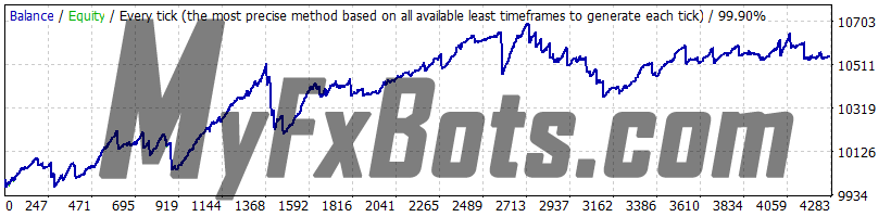 Volatility Factor Pro v2.2 USDCHF 2010 to 2021 99.9% Quality Dukascopy Tick Data - Real (Variable) Spread - Fixed Lots 0.02 - UseSettingsFrom GBPUSD