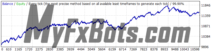 Volatility Factor Pro v2.2 USDJPY 2010 to 2021 99.9% Quality Dukascopy Tick Data - Real (Variable) Spread - Fixed Lots 0.02 - UseSettingsFrom EURUSD