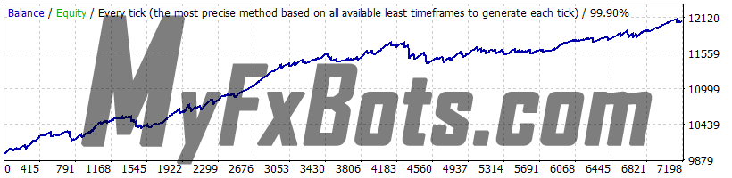 Volatility Factor Pro v2.2 USDJPY 2010 to 2021 99.9% Quality Dukascopy Tick Data - Real (Variable) Spread - Fixed Lots 0.02 - UseSettingsFrom GBPUSD