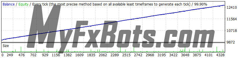 Waka Waka AUDCAD - 2010 to 2022 - Fixed Lots - Variable Spread - Slippage Enabled