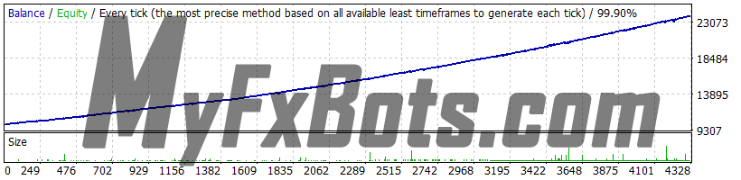 Waka Waka AUDCAD - 2010 to 2022 - Lot Based on Deposit Load - Variable Spread - Slippage Enabled