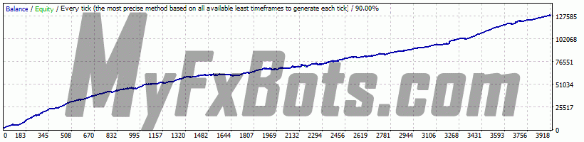 WallStreet ASIA  WallStreet ASIA v1.5 on GBPUSD M15 Chart - $2000 to $128386 via Alpari-ECN-Demo, Spread 20, from Jan 1999 to Nov 2021