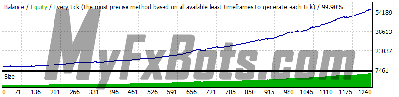 WallStreet Forex Robot 3.0 Domination v1.3 WallStreet Asia v1.5 - EURGBP - Jan 2010 to Dec 2021 - M15 - Dukascopy Tick Data - Spread 2 - Default Settings - AutoMM 3