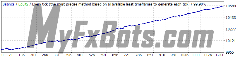 WallStreet Forex Robot 3.0 Domination v1.3 WallStreet Asia v1.5 - EURGBP - Jan 2010 to Dec 2021 - M15 - Dukascopy Tick Data - Spread 2 - Default Settings - Fixed Lots 0.01